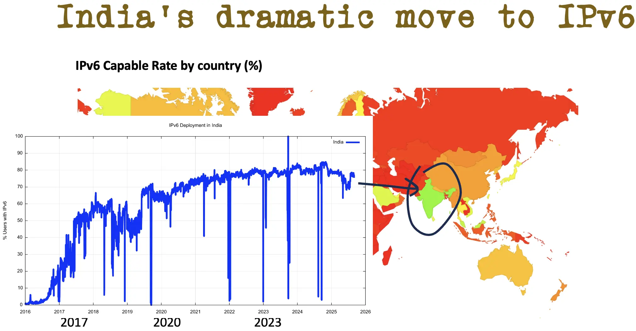 Figure 6: IPv6 in India