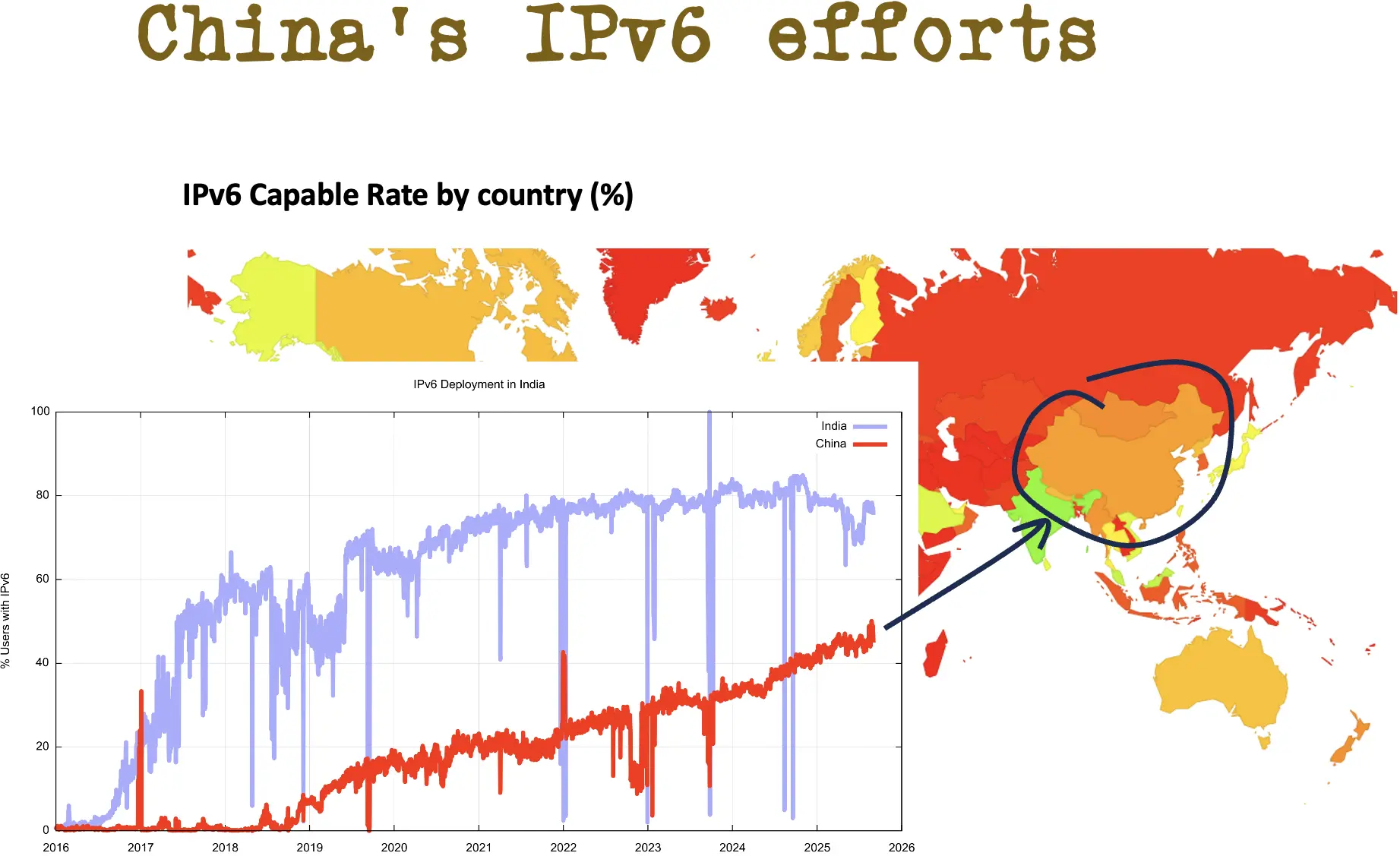 Figure 7: IPv6 in China