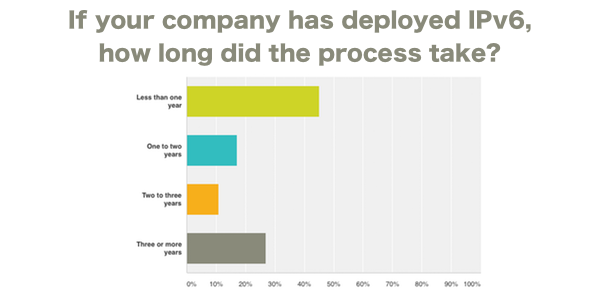 how long IPv6 survey