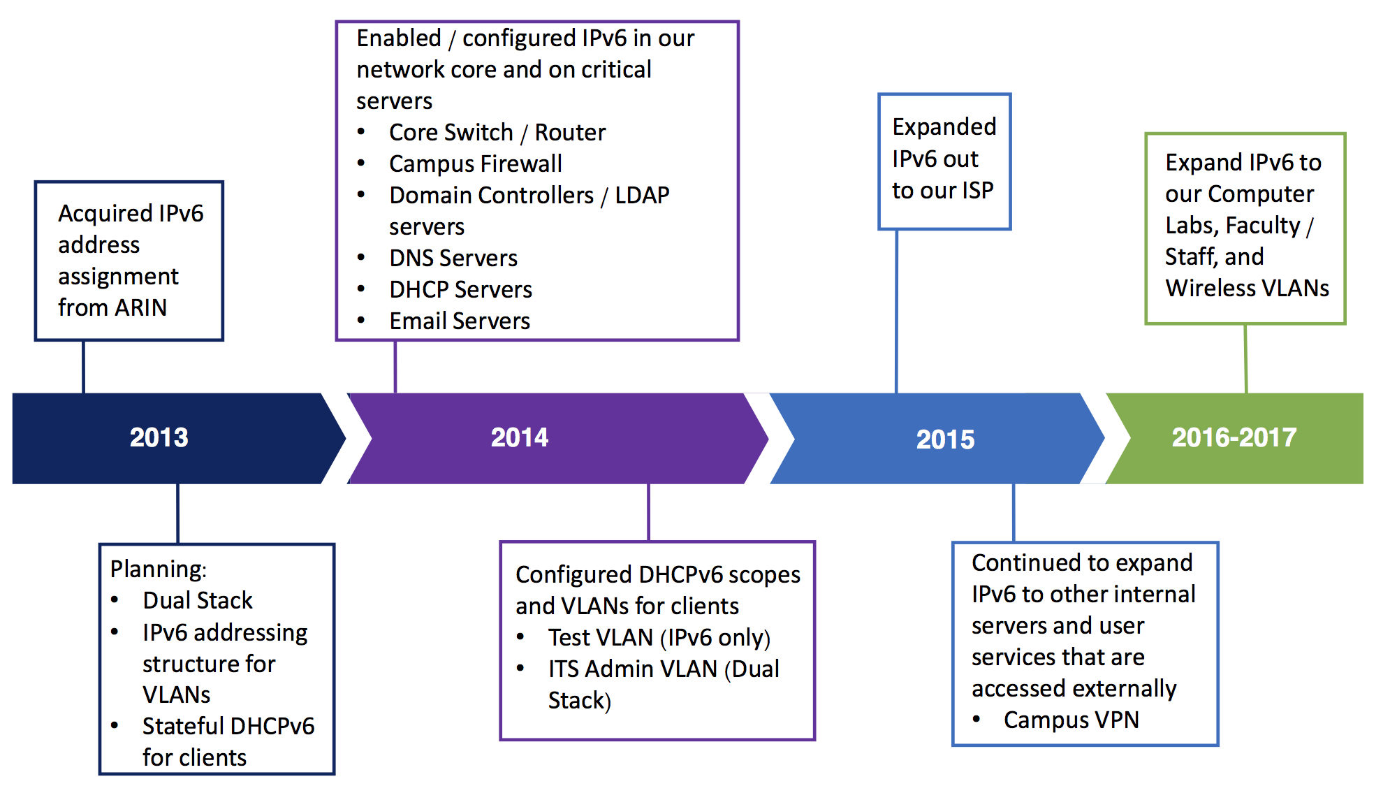 IPv6 Timeline