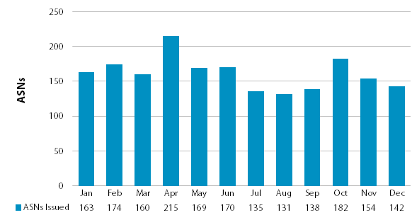 Chart showing number of issued ASNs