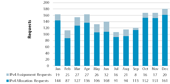 Chart showing requests for IPv4 Address Space