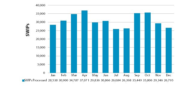 Chart showing number of SWIP templates processed