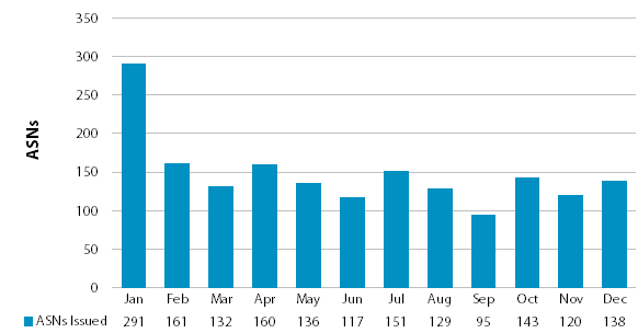 Chart showing number of issued ASNs