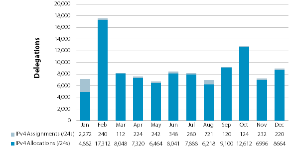 Chart showing delegations of IPv4 Address Space