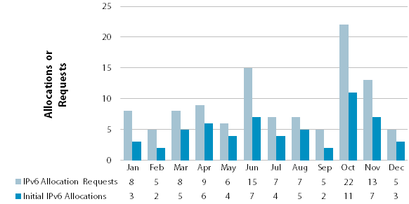 Chart showing number of IPv6 requests and allocations