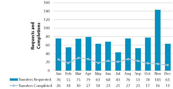 Chart showing requested and completed transfers