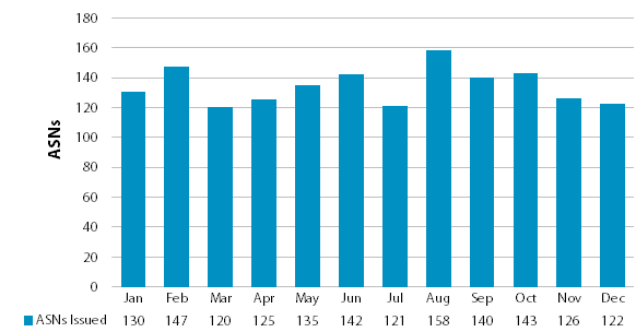 Chart showing number of issued ASNs