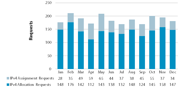 Chart showing requests for IPv4 Address Space