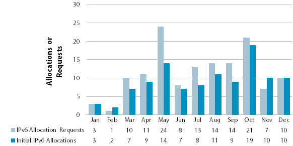 Chart showing number of IPv6 requests and allocations