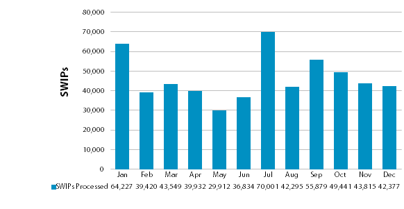 Chart showing number of SWIP templates processed