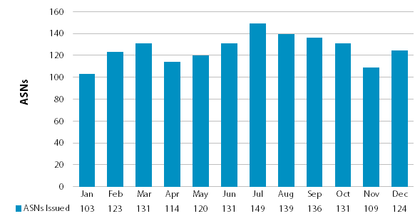 Chart showing number of issued ASNs