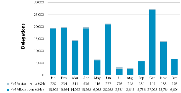 Chart showing delegations of IPv4 Address Space