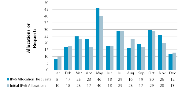 Chart showing number of IPv6 requests and allocations