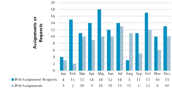 Chart showing number of IPv6 requests and allocations