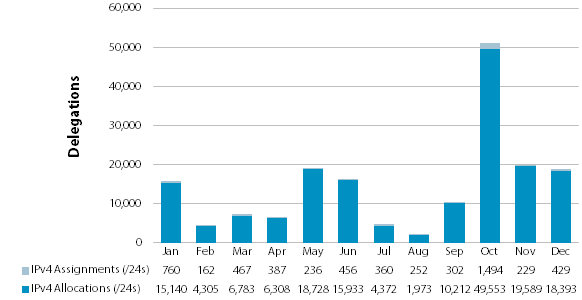 Chart showing delegations of IPv4 Address Space