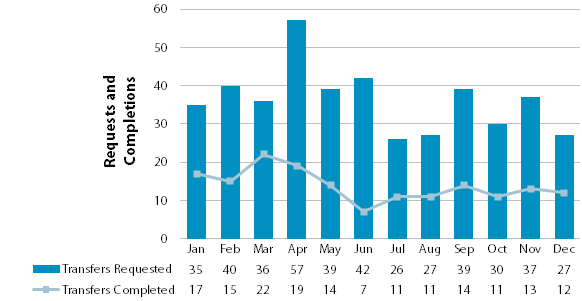 Chart showing requested and completed transfers