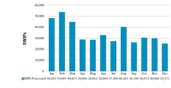 Chart showing number of SWIP templates processed