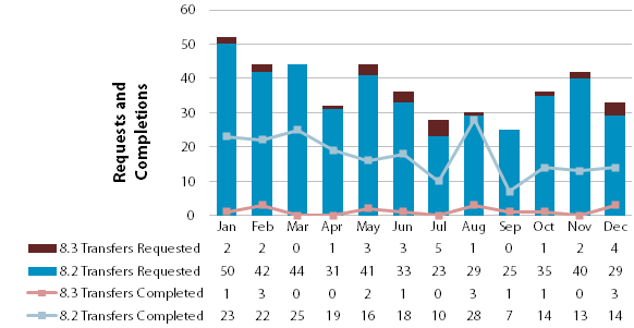 Chart showing requested and completed transfers