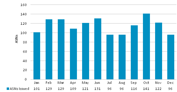 Chart showing number of issued ASNs