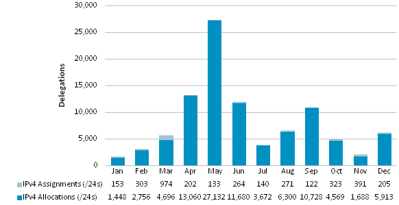 Chart showing delegations of IPv4 Address Space