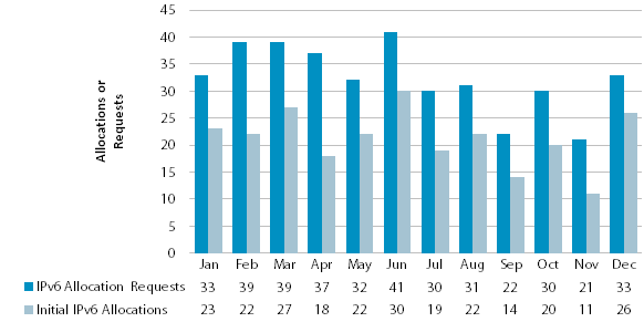 Chart showing number of IPv6 requests and allocations