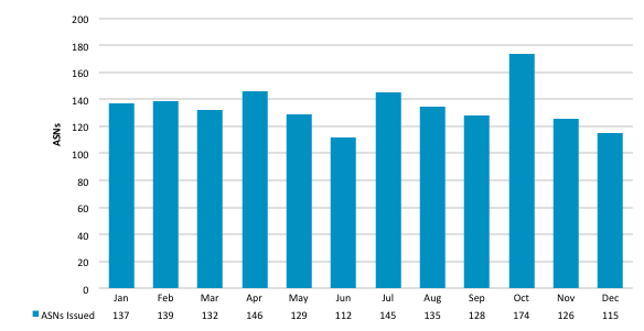 Chart showing number of issued ASNs