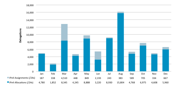 Chart showing delegations of IPv4 Address Space