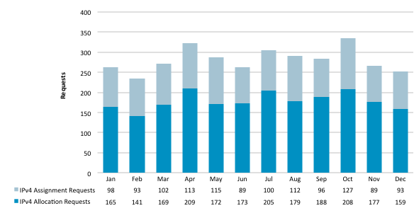 Chart showing requests for IPv4 Address Space