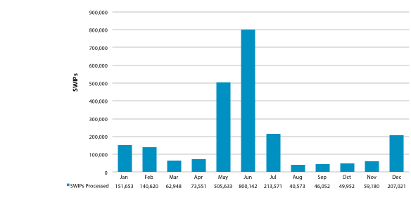 Chart showing number of SWIP templates processed