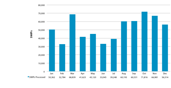 Chart showing number of SWIP templates processed