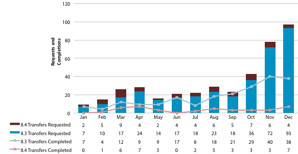 Chart showing requested and completed 8.3 and 8.4 transfers