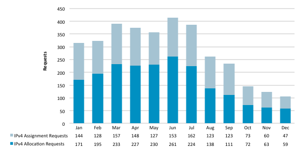 Chart showing requests for IPv4 Address Space