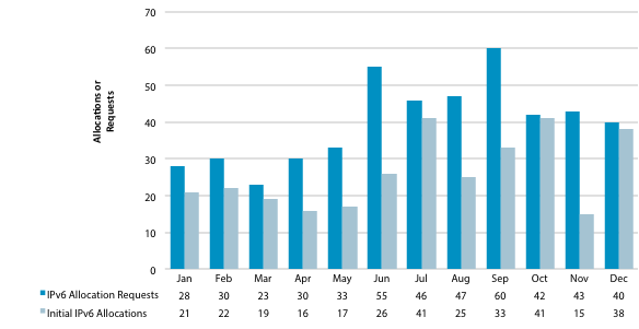 Chart showing number of IPv6 requests and allocations