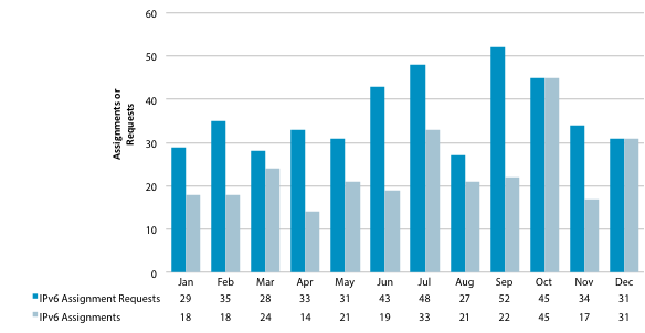 Chart showing number of IPv6 requests and allocations