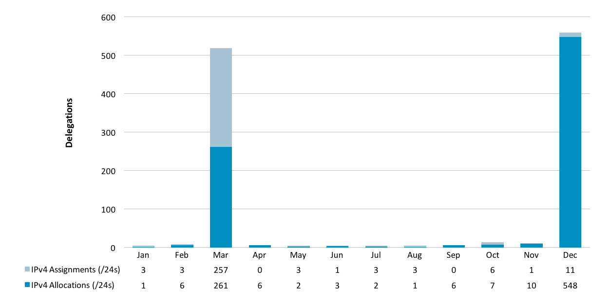 Chart showing delegations of IPv4 Address Space