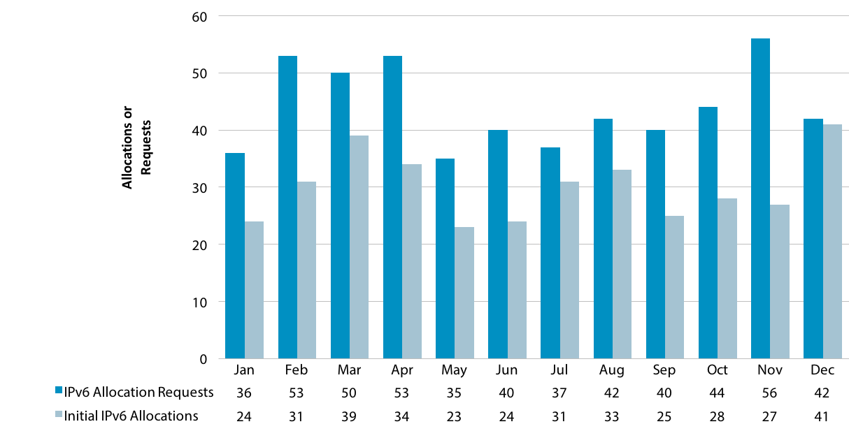 Chart showing number of IPv6 requests and allocations