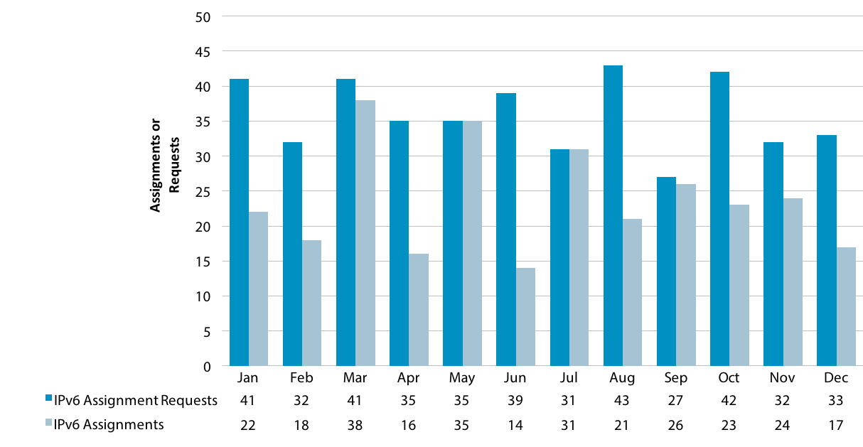 Chart showing number of IPv6 requests and allocations