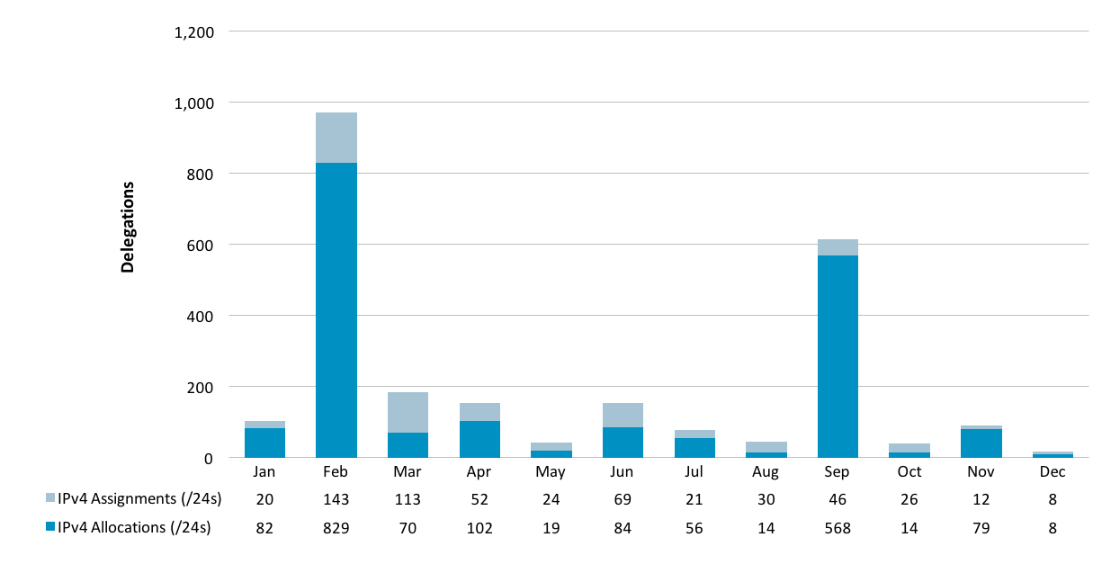 Chart showing delegations of IPv4 Address Space