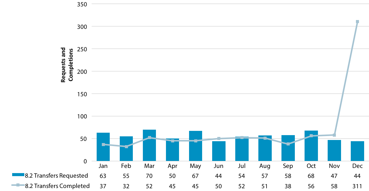 Chart showing requested and completed transfers