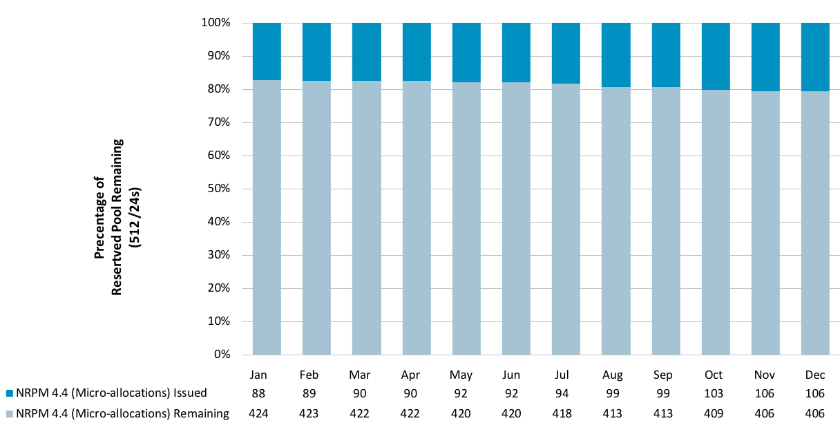 Chart showing delegations and status associated with IPv4 Reserved Pool - NRPM 4.4 (Microallocations)