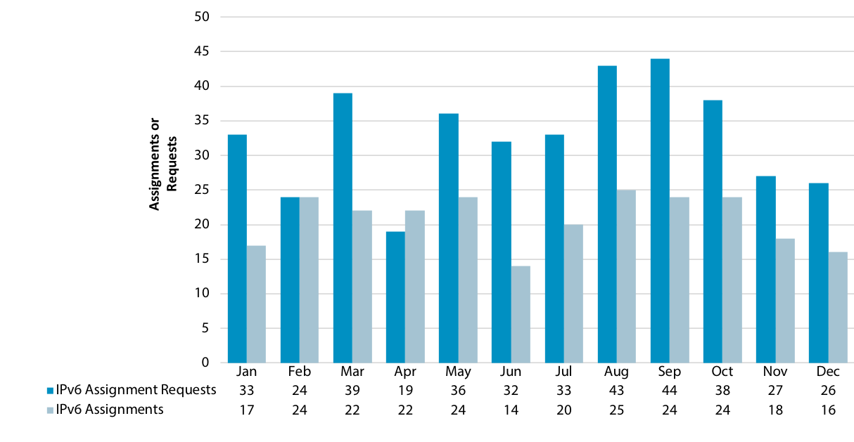 Chart showing number of IPv6 requests and allocations