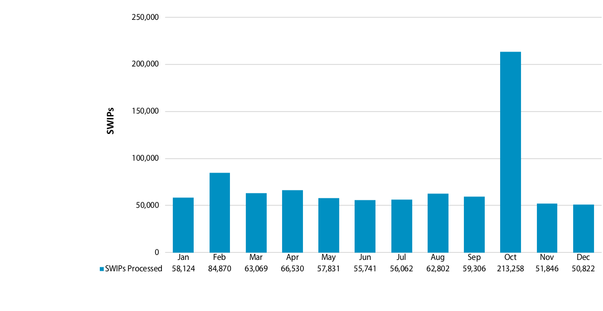 Chart showing number of SWIP templates processed