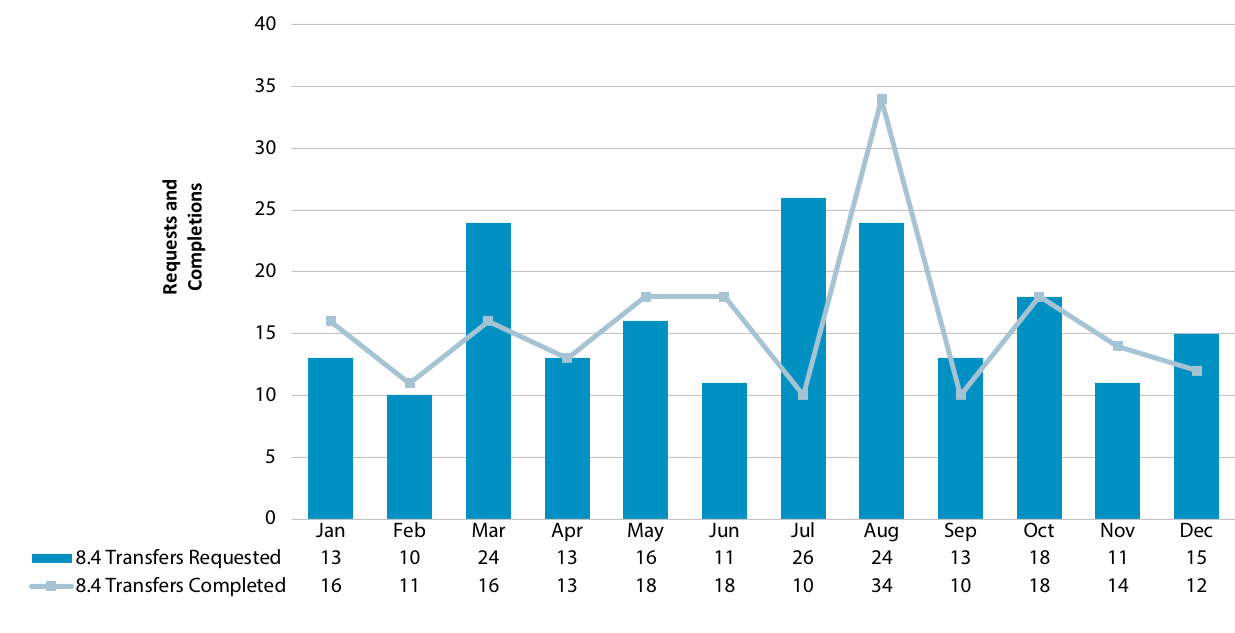 Chart showing requested and completed 8.4 transfers