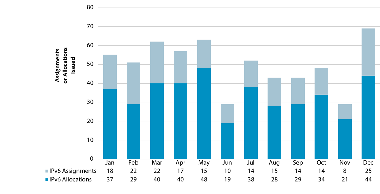 Chart showing number of IPv6 requests and allocations