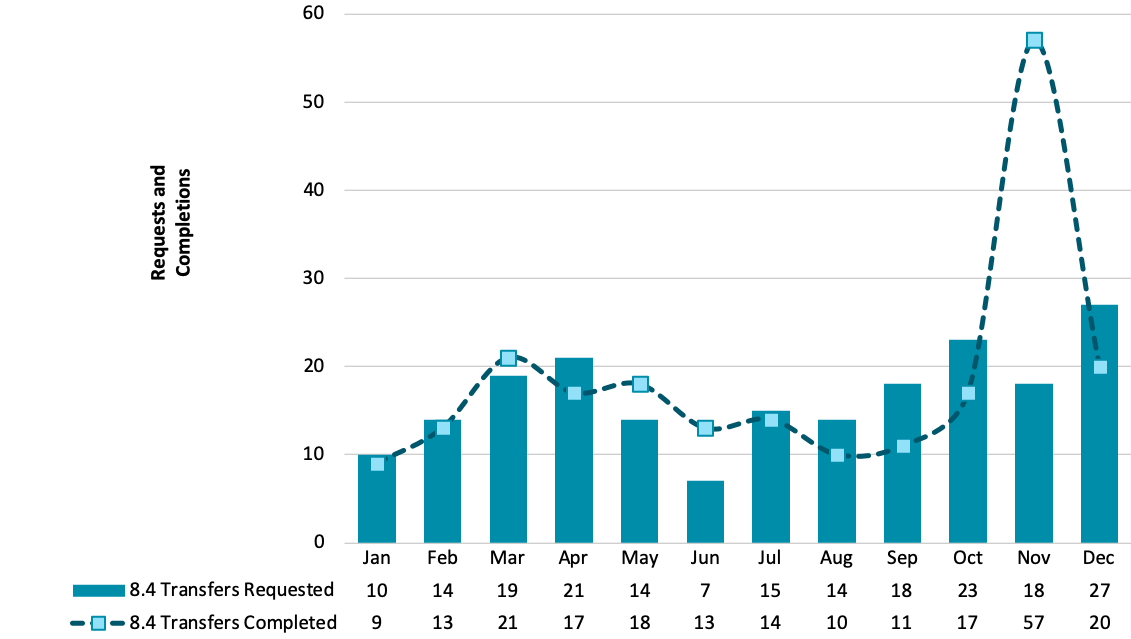 Chart showing requested and completed 8.4 transfers