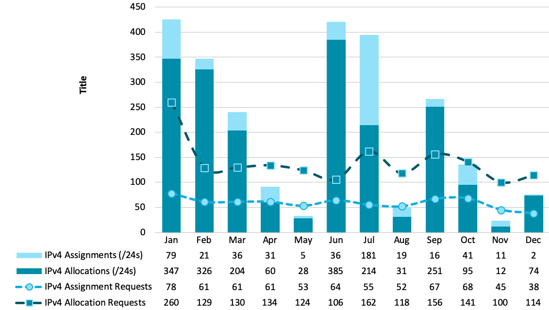 Chart showing requests and delegations for IPv4 Address Space