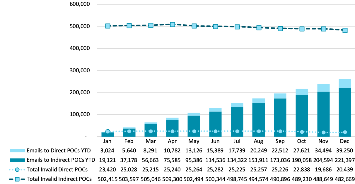 Chart showing number of emails sent to POCs, year to date, and the number of invalid POCs